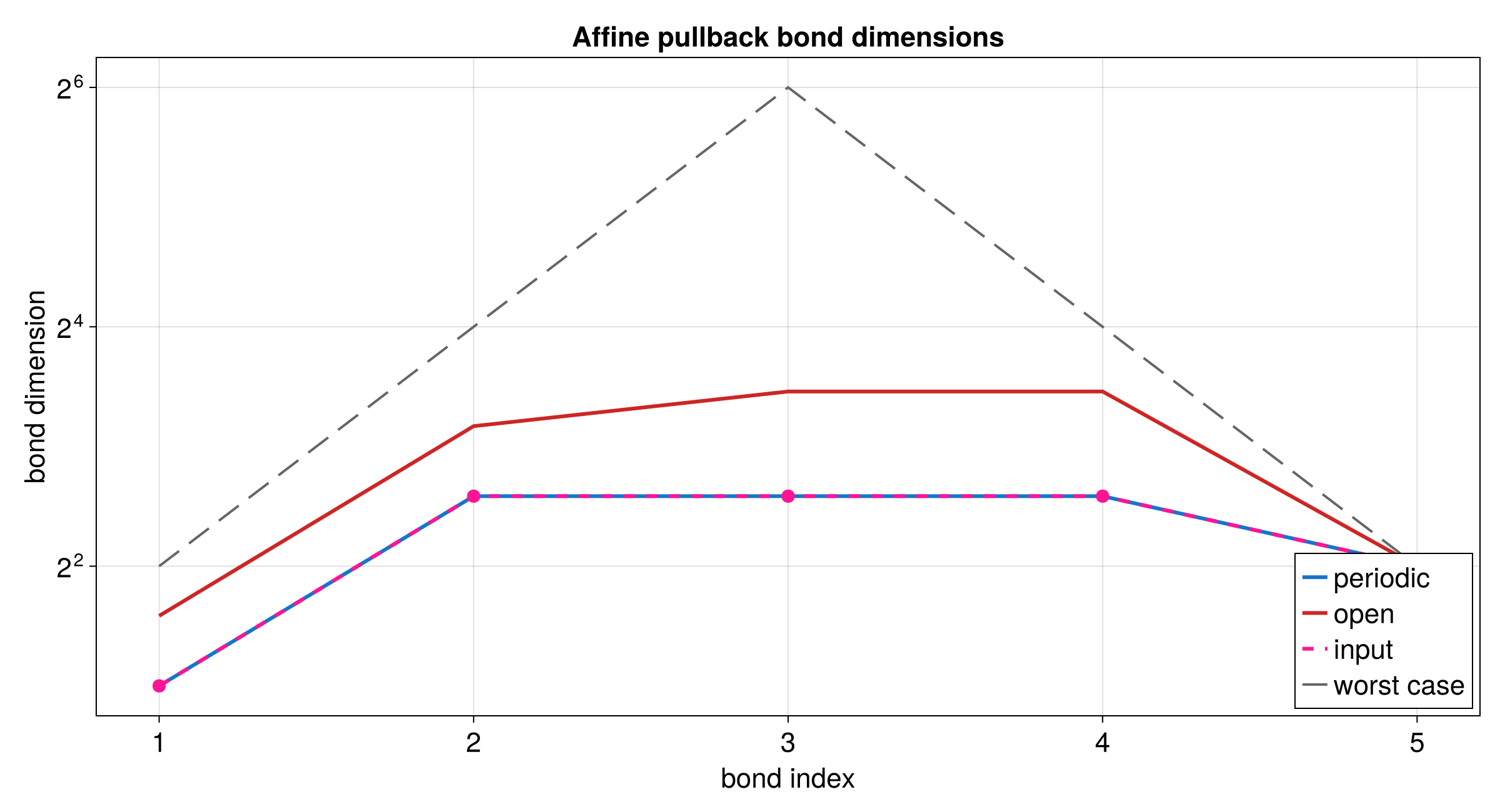 Bond dimensions after the affine transformation