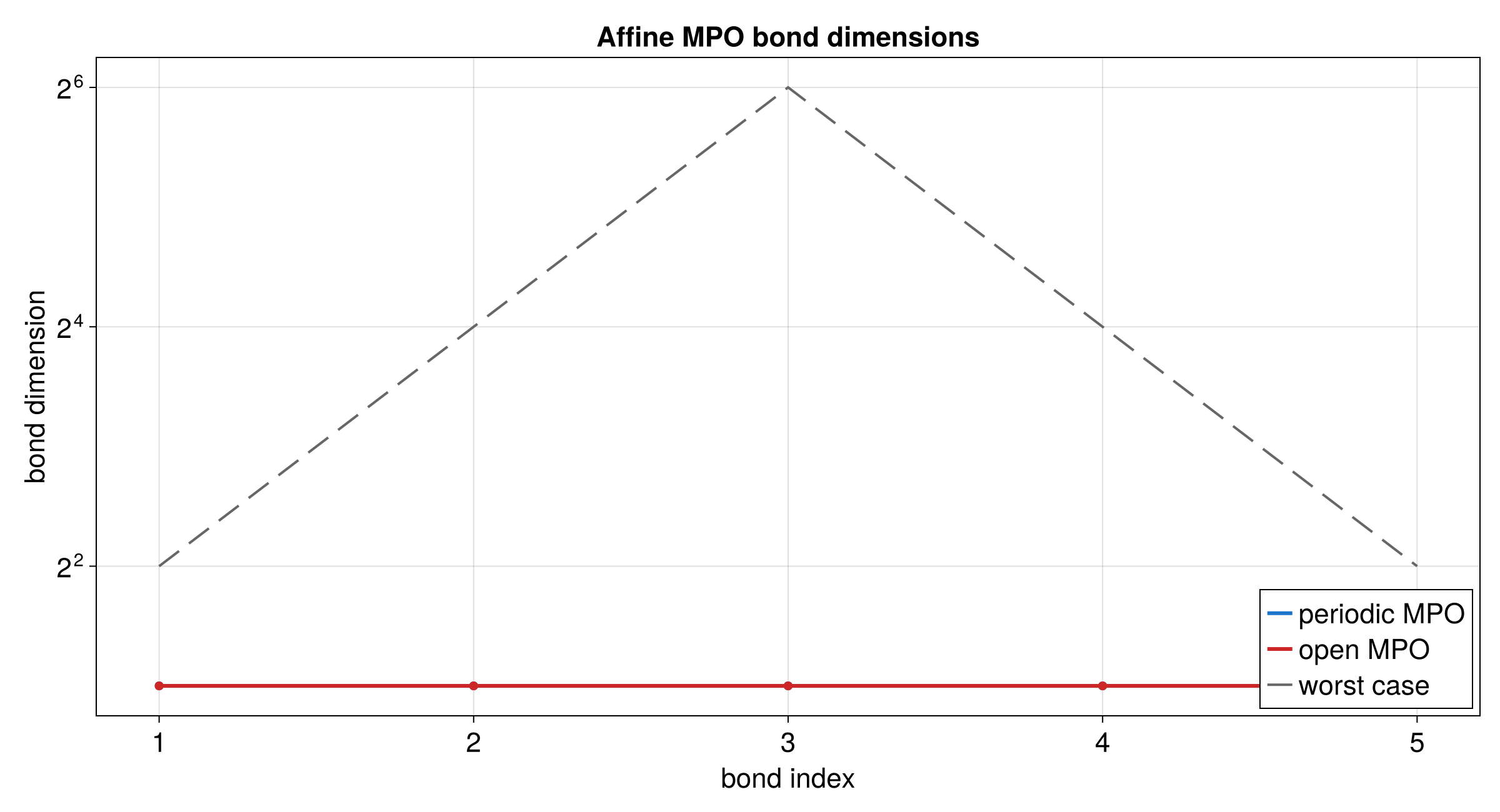 Bond dimensions of the affine operator