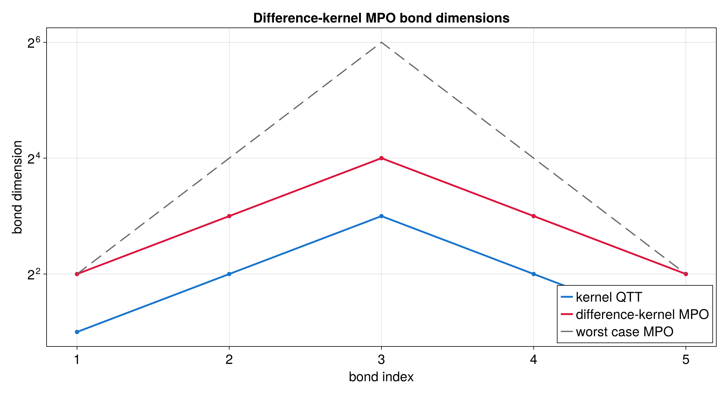 Difference-kernel MPO bond dimensions