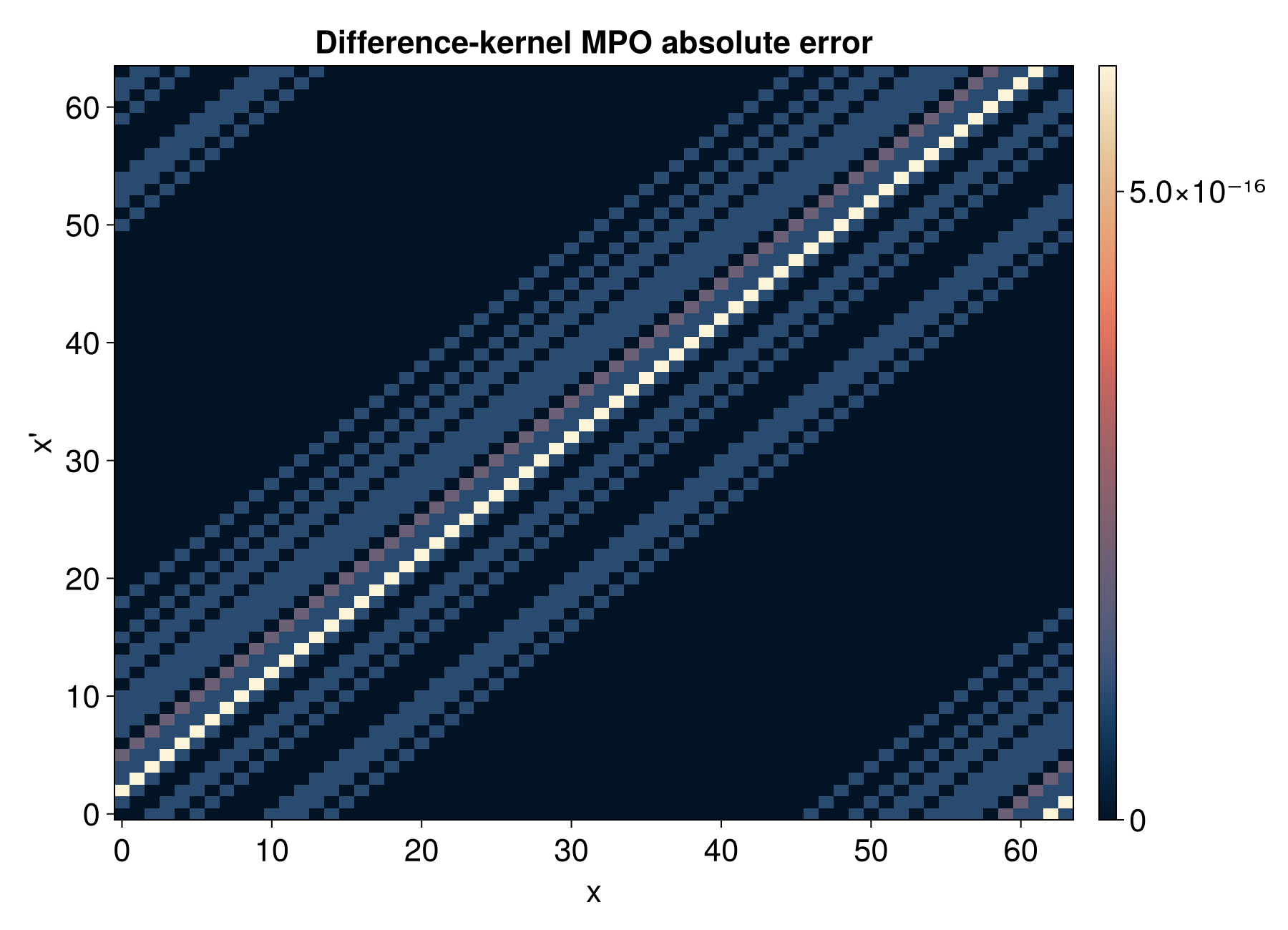 Difference-kernel MPO error