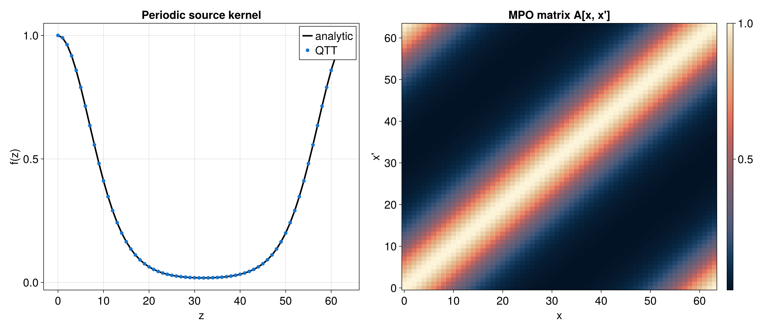 Difference-kernel source and MPO matrix
