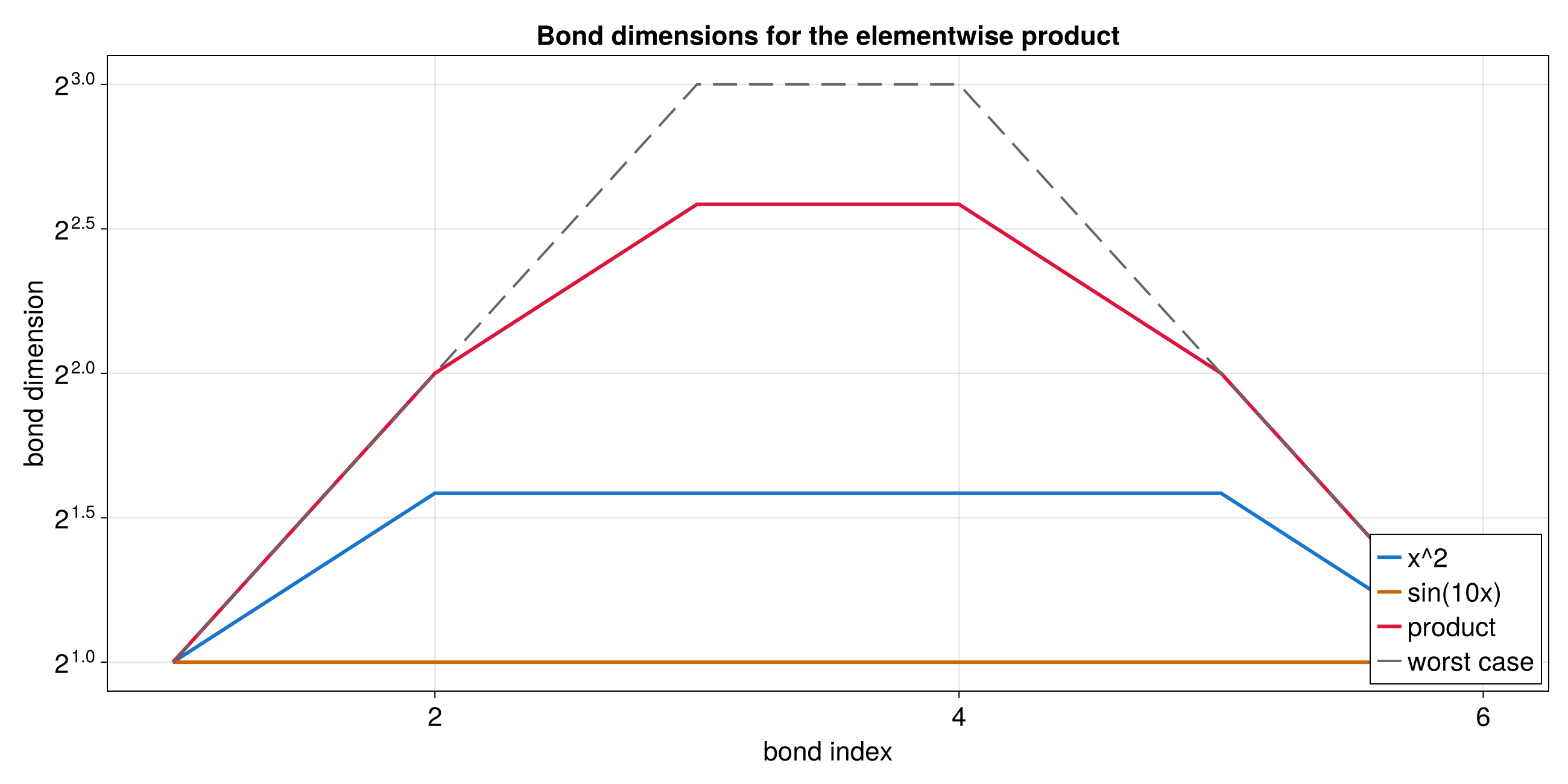 Bond dimensions for the elementwise product