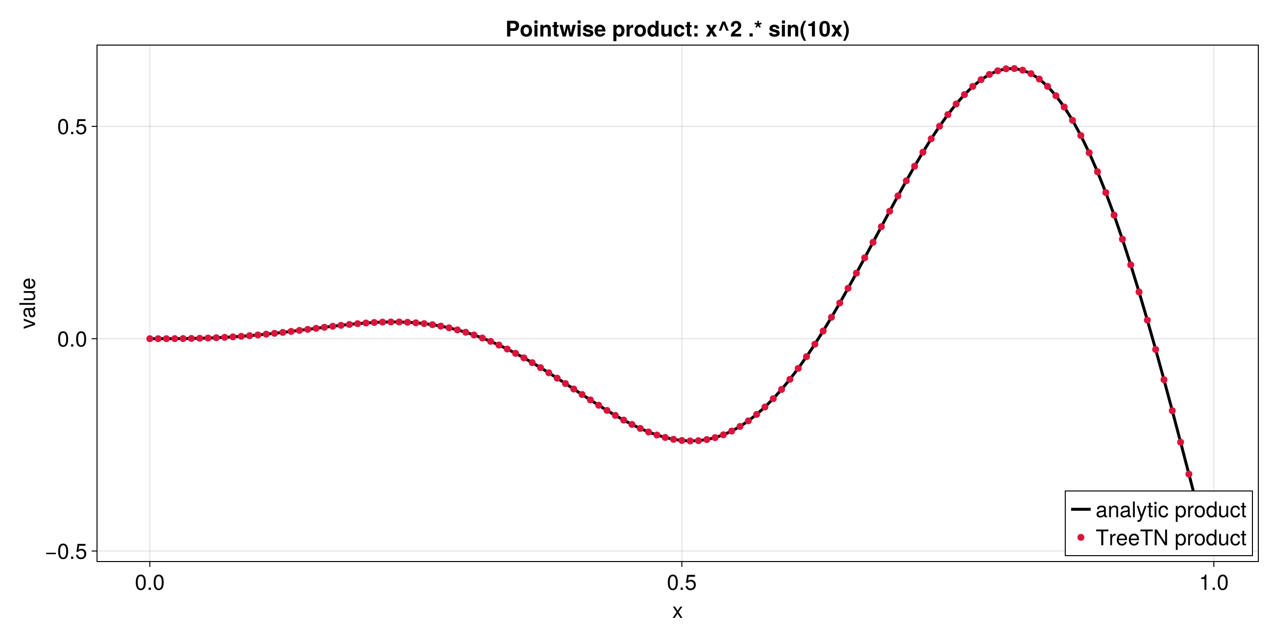 Elementwise product compared with direct values