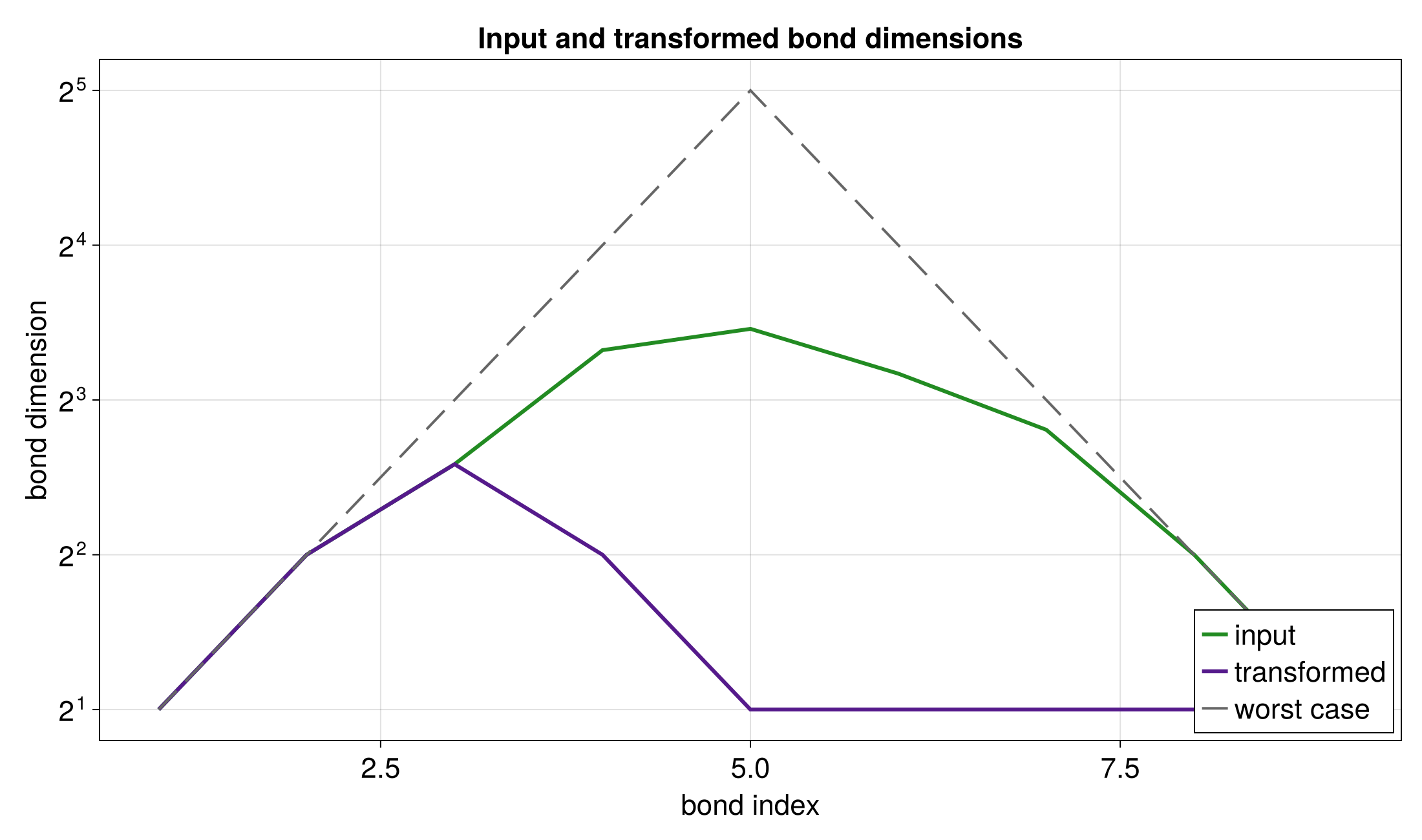 Bond dimensions for the Gaussian QTT