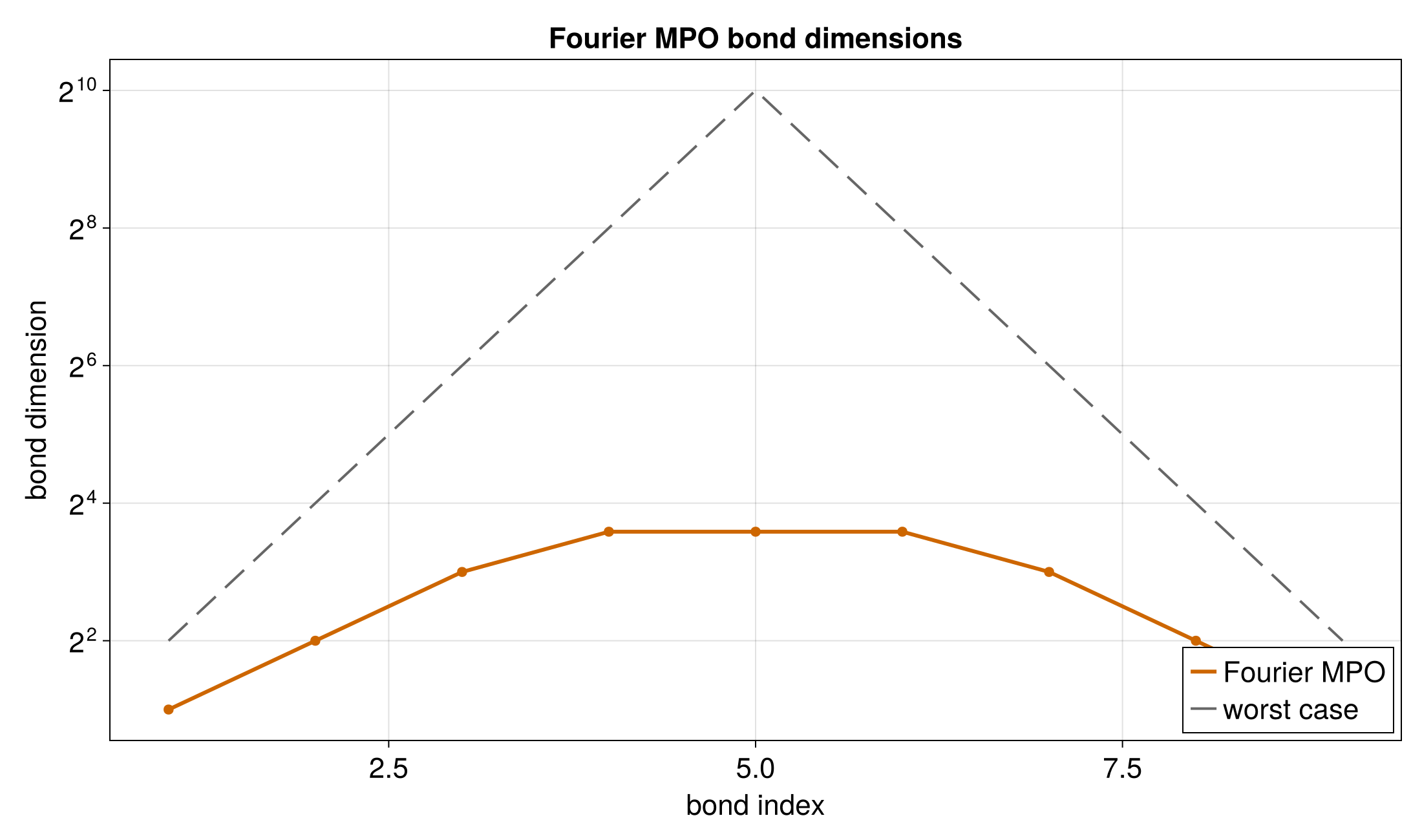 Bond dimensions for the Fourier operator