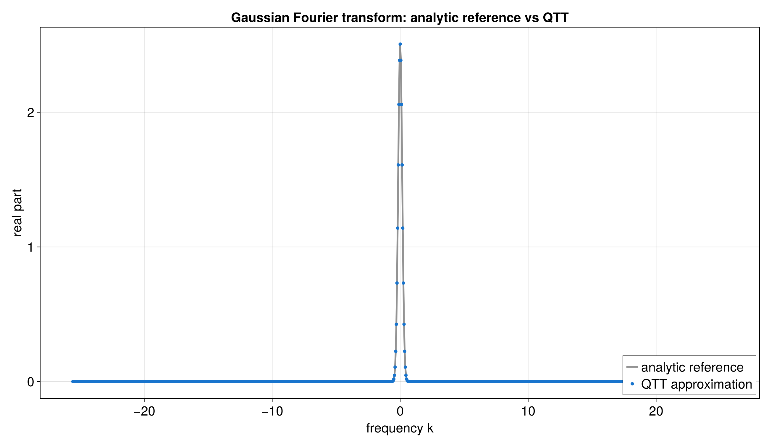 Fourier transform of the Gaussian