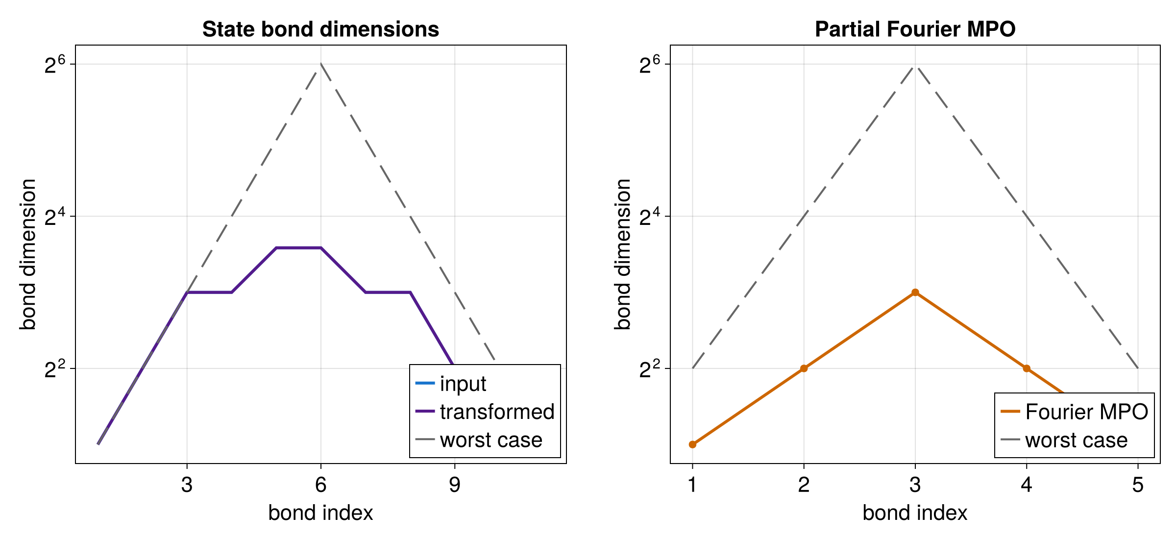 Bond dimensions for the partial Fourier result