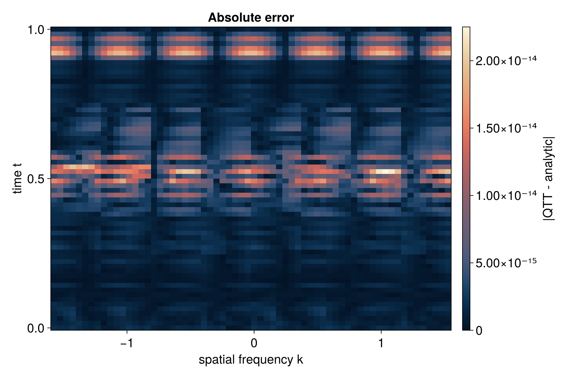 Partial Fourier error