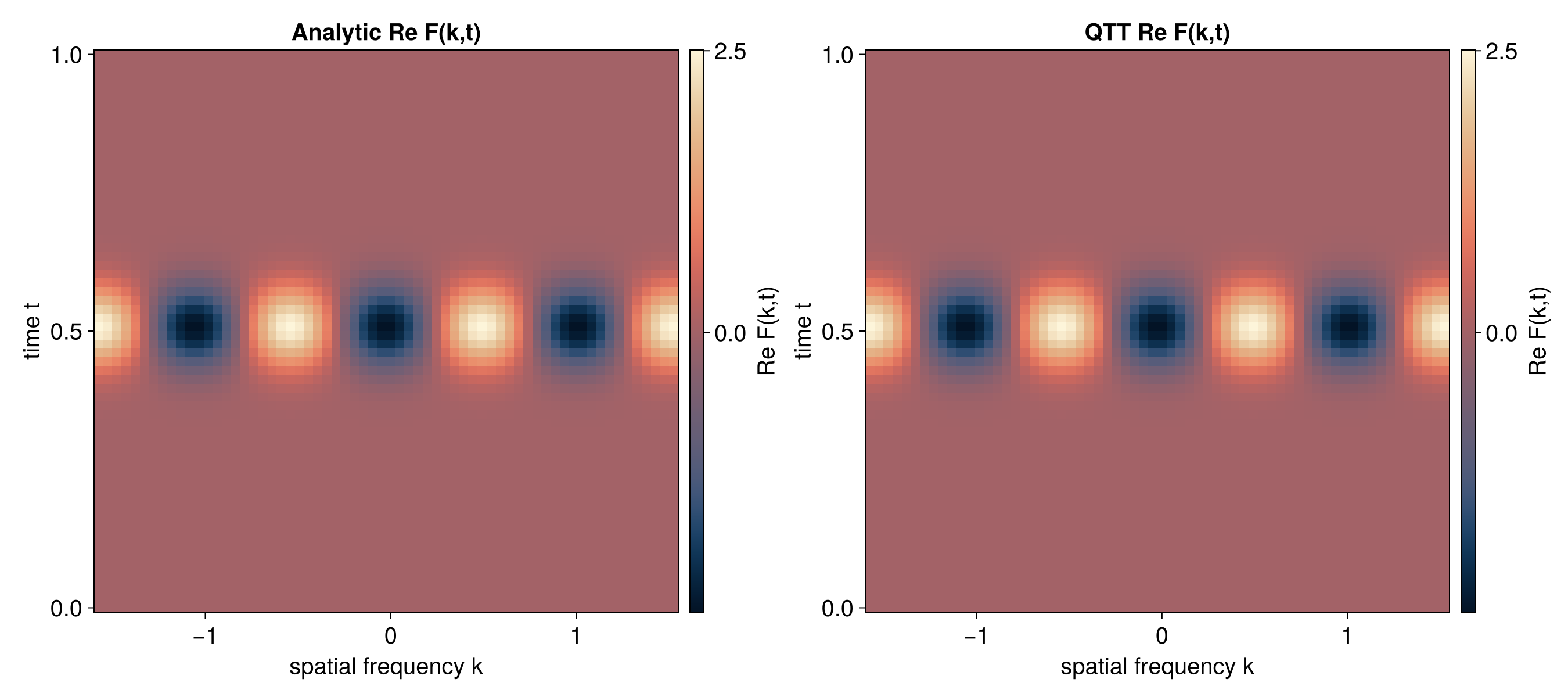 Partial Fourier values