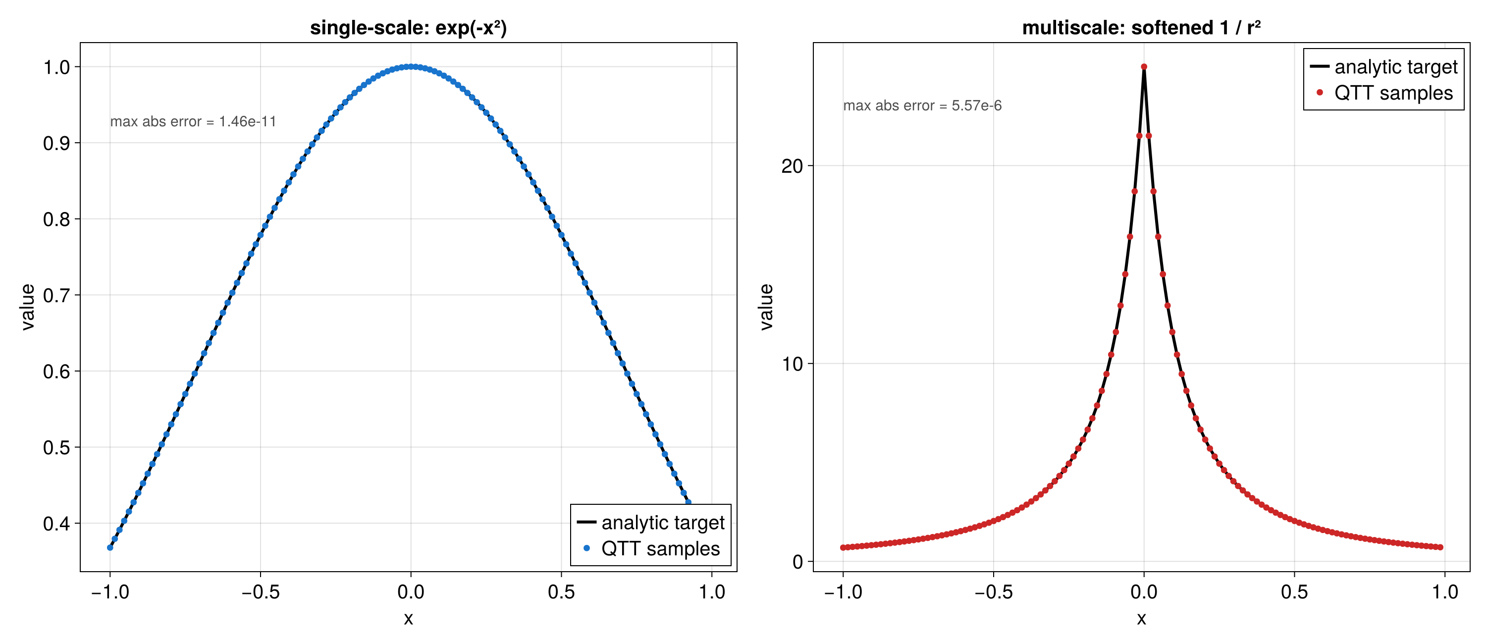 One-dimensional Interpolative QTT values