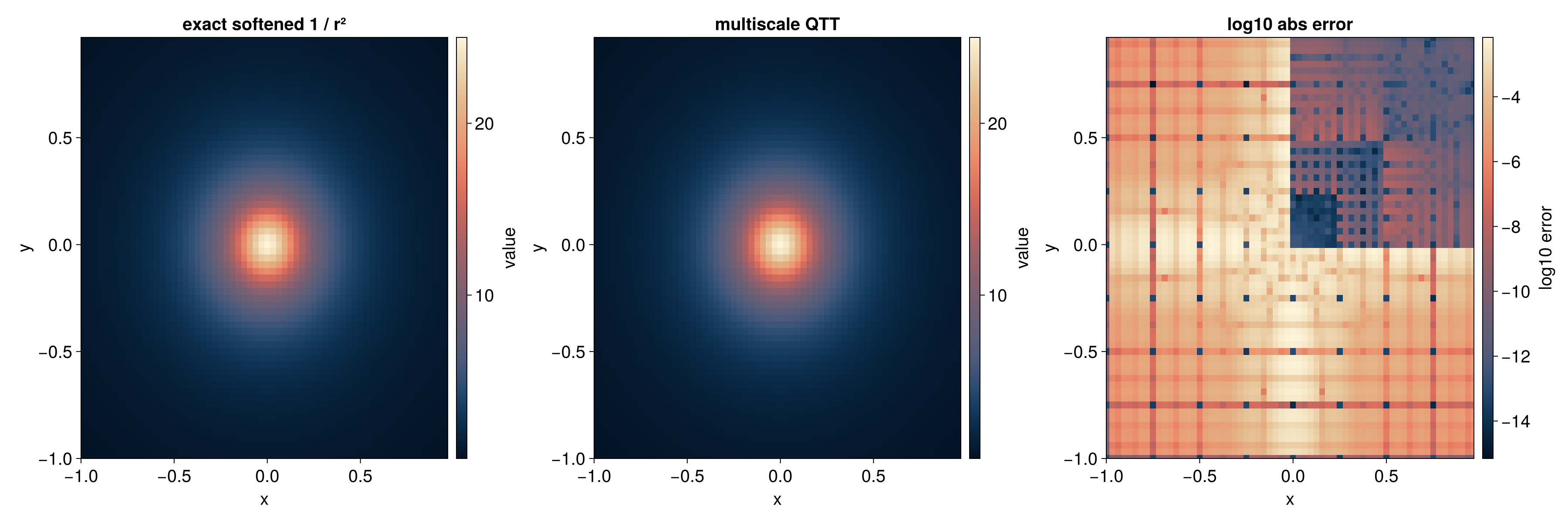 Two-dimensional Interpolative QTT values and error