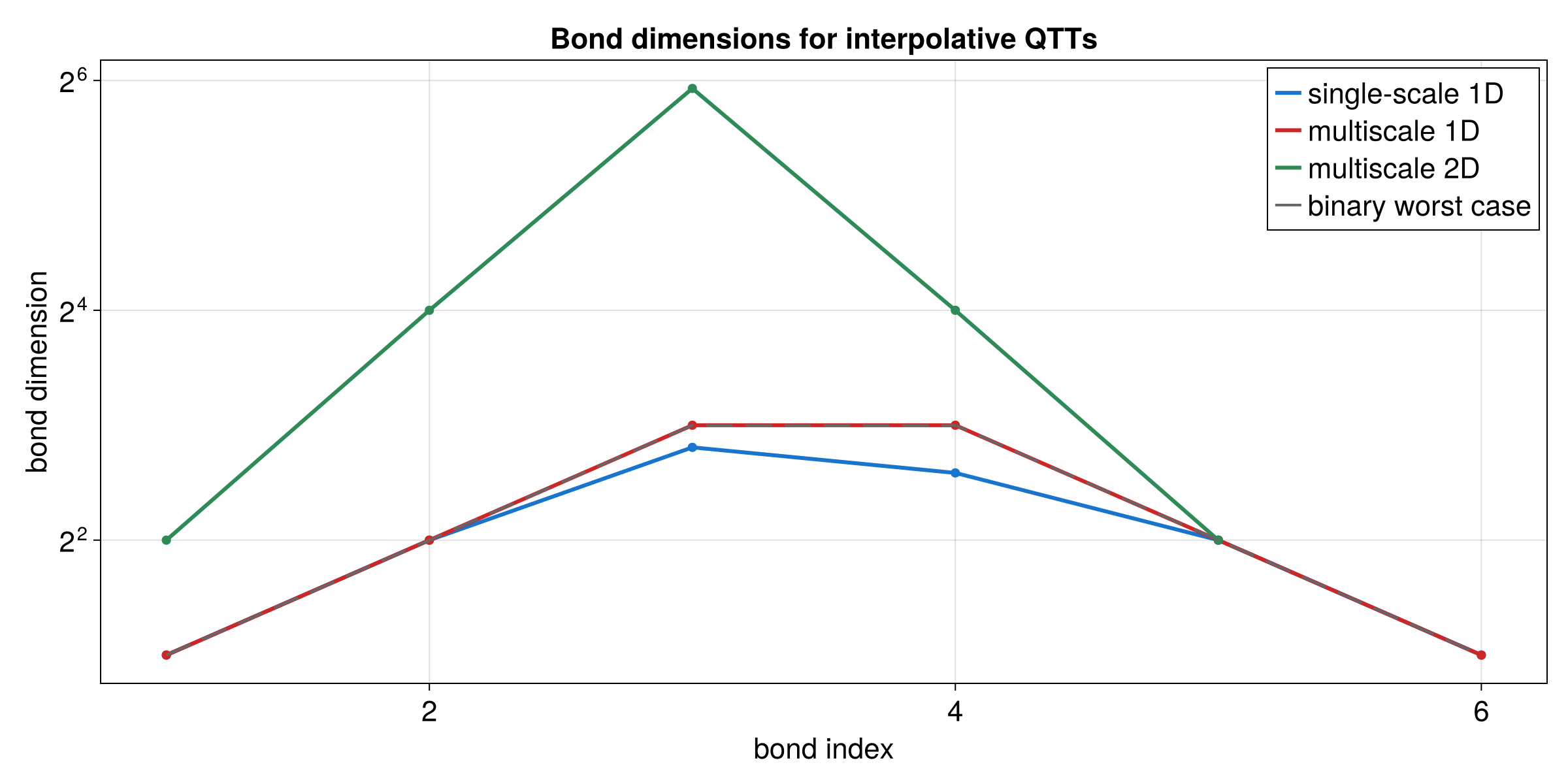 Bond dimensions for Interpolative QTT examples