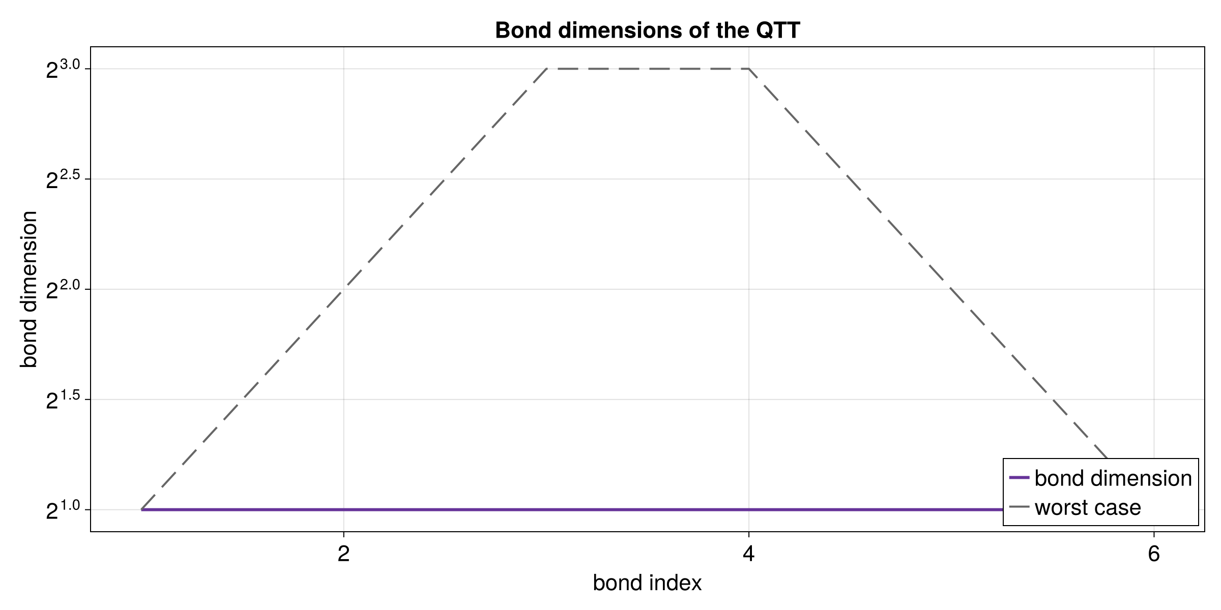 Bond dimensions for the scalar-function QTT