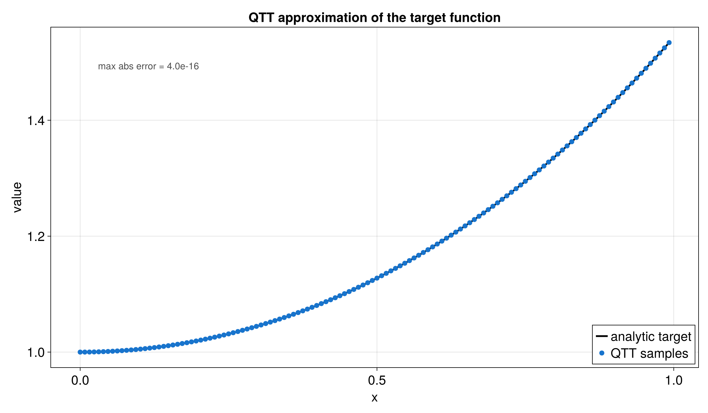 QTT values compared with the direct function