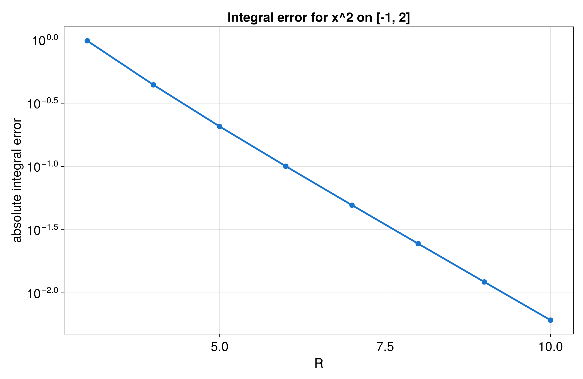 Integral error over bit depth