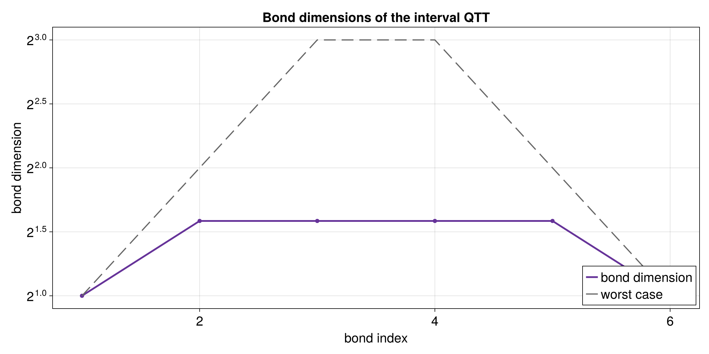 Bond dimensions for the interval QTT