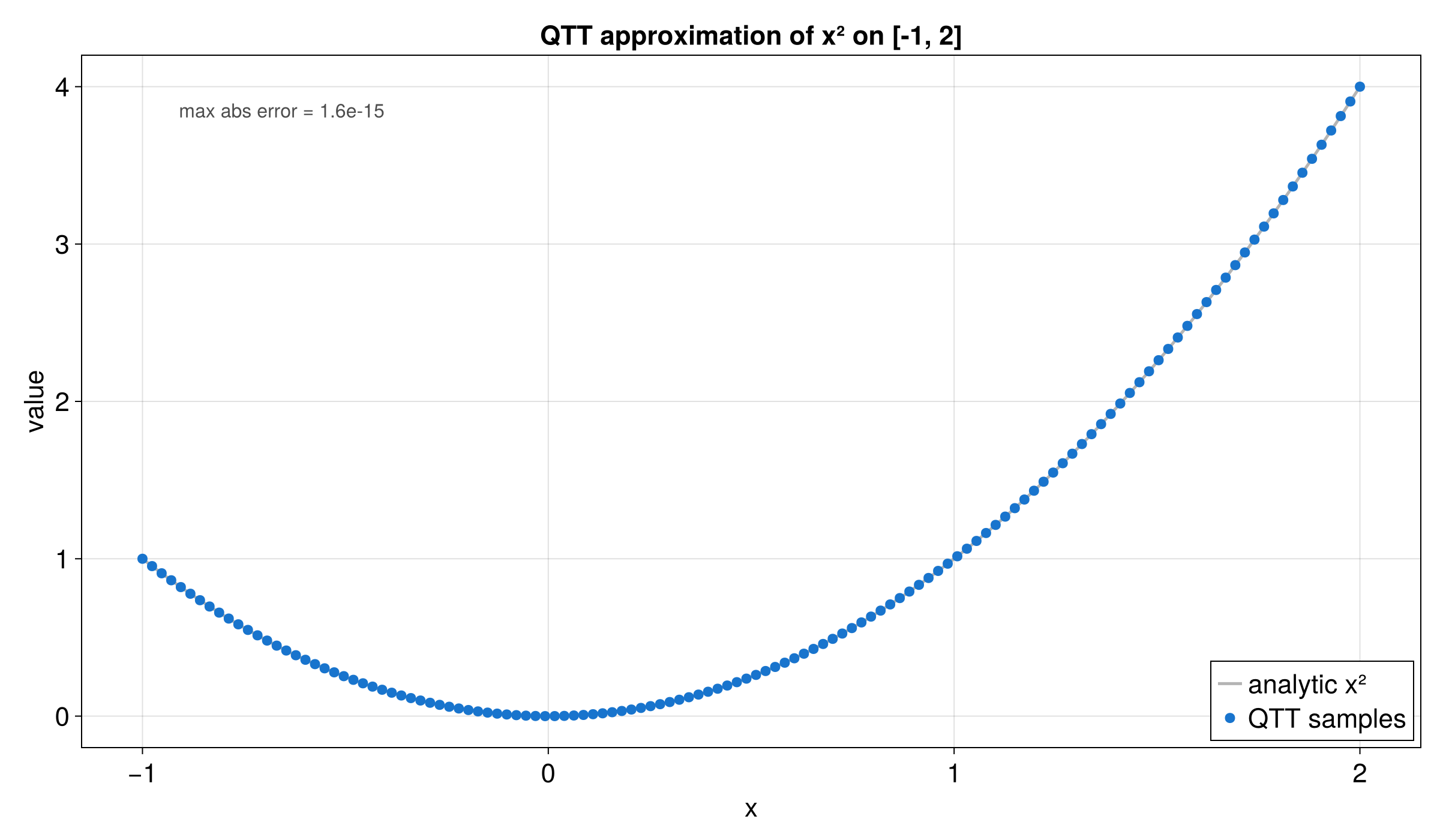 Interval function and QTT values
