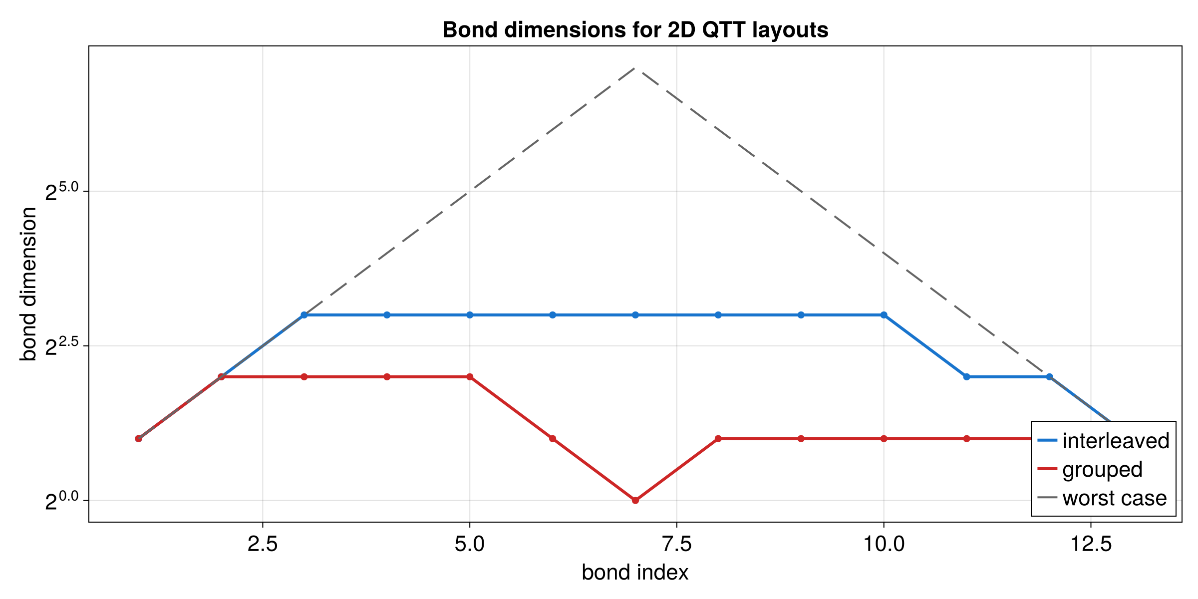 Bond dimensions for grouped and interleaved layouts