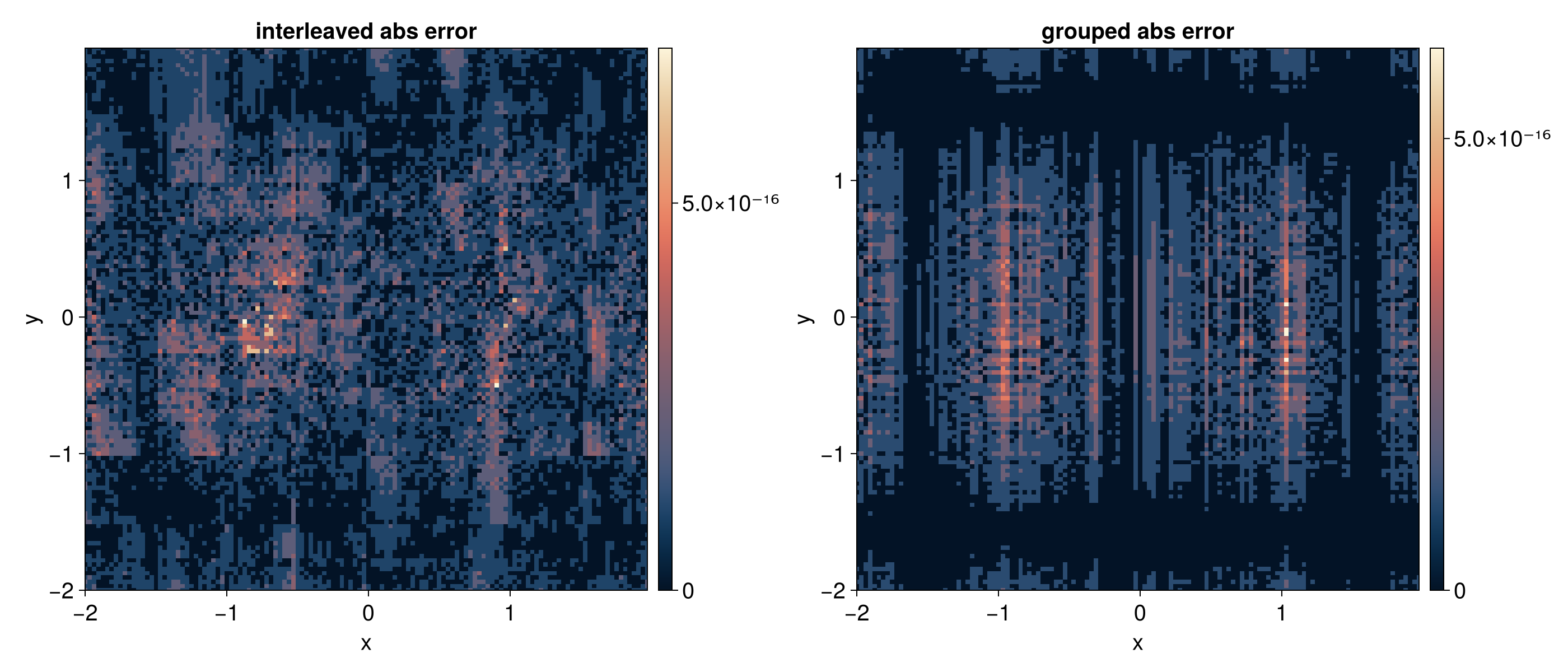 Two-dimensional QTT error