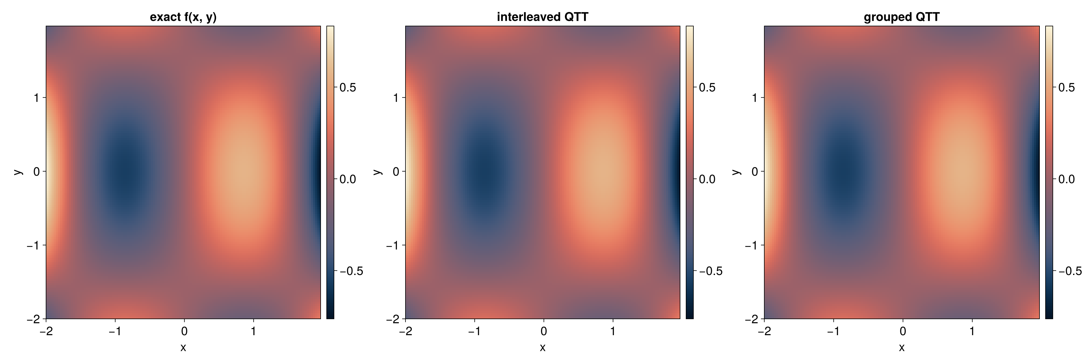 Two-dimensional QTT values
