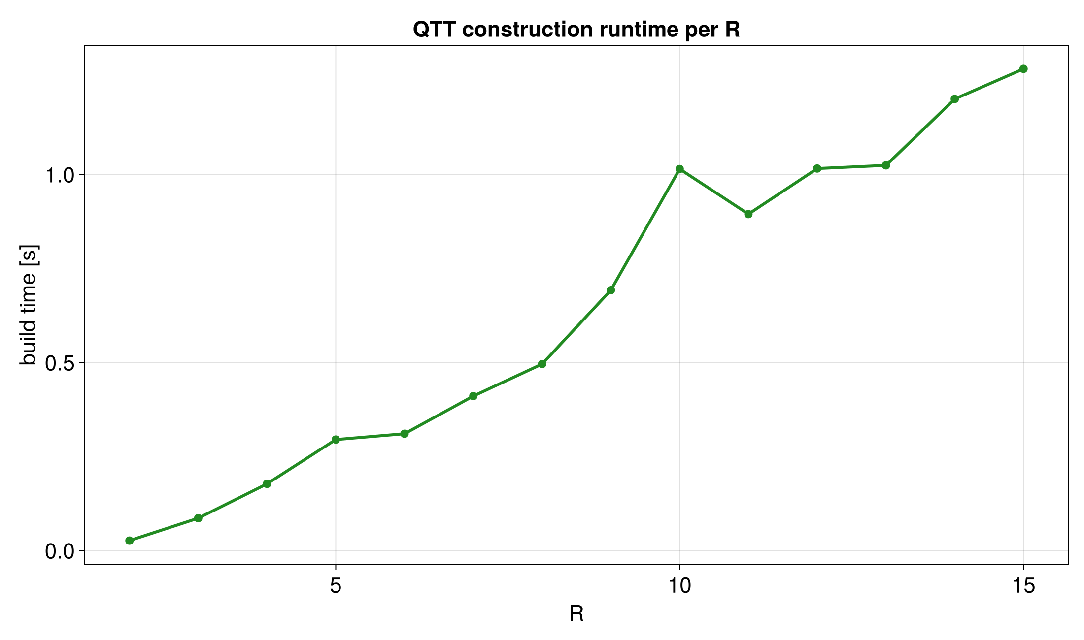 Runtime over bit depth