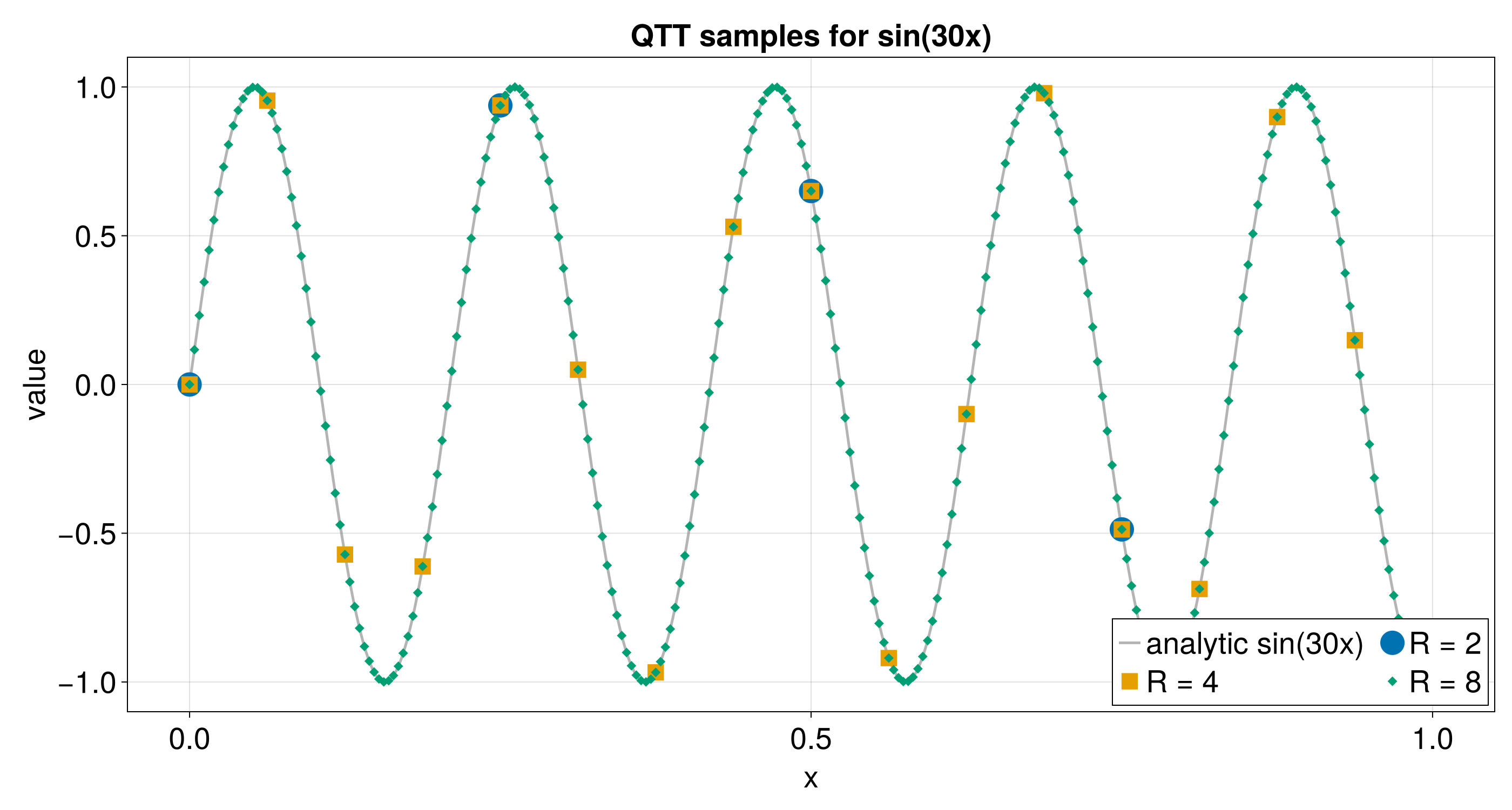 Sample curves from the bit-depth sweep